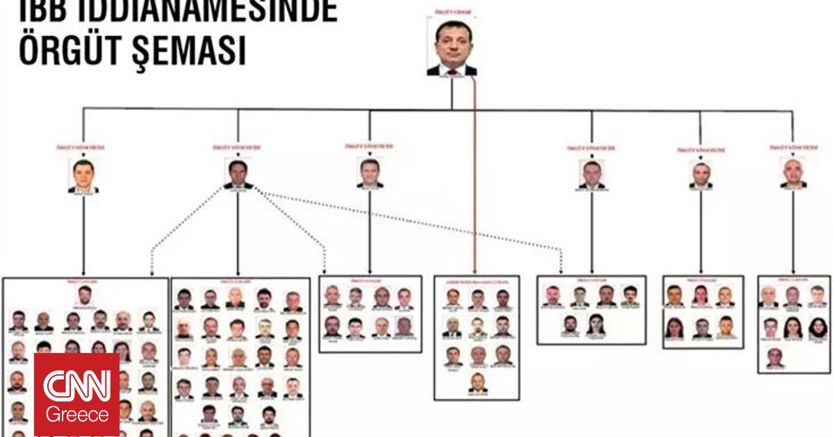 Αυτή είναι η δομή της «κερδοσκοπικής εγκληματικής οργάνωσης Ιμάμογλου» – Η ποινή φυλάκισης «μαμούθ»