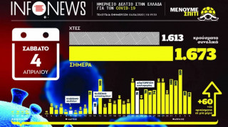 Κορωνοϊός: Η εικόνα της πανδημίας στη χώρα μας μέσα από ένα γράφημα