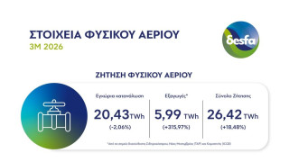 Στοιχεία ΔΕΣΦΑ για την κατανάλωση φυσικού αερίου το α’ τρίμηνο του 2026