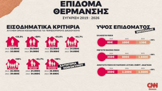 Επίδομα θέρμανσης: Αυξάνονται έως 50% τα εισοδηματικά όρια - Ποιοι παίρνουν έως 1.560 ευρώ