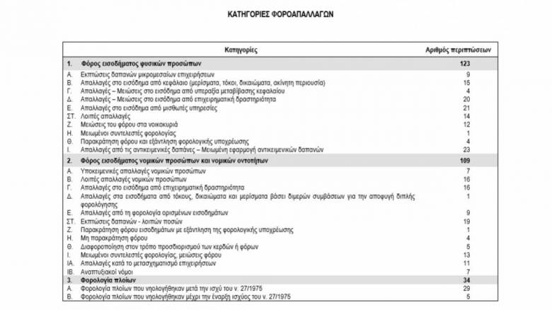 Έρχεται μαχαίρι στις φορολογικές απαλλαγές των νοικοκυριών