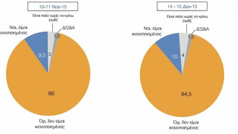 Τέσσερις στους πέντε περιμένουν βαρύτερα μέτρα το 2016, σύμφωνα με έρευνα του ΠΑΜΑΚ