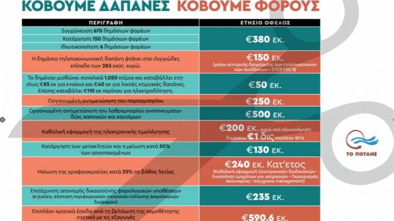 Εμείς Σχέδιο οι άλλοι "Κόφτη" λένε στο Ποτάμι - 10 προτάσεις για όφελος 3,725 δις