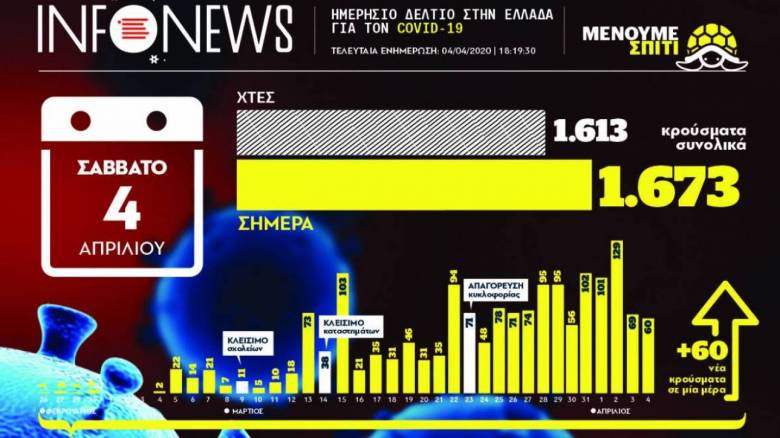 Κορωνοϊός: Η εικόνα της πανδημίας στη χώρα μας μέσα από ένα γράφημα
