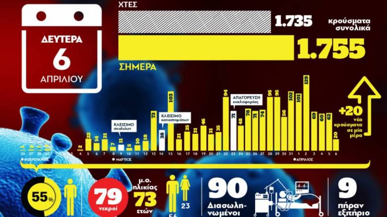 Κορωνοϊός: Ο χάρτης της πανδημίας στην Ελλάδα σε ένα γράφημα