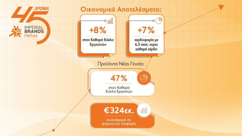 Ισχυρές οικονομικές επιδόσεις με οδηγό τα Προϊόντα Νέας Γενιάς