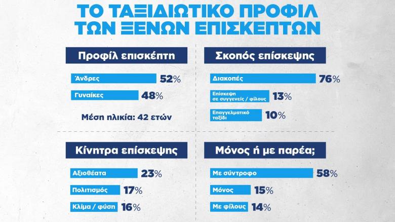 Ποιοι επέλεξαν την Ελλάδα για διακοπές το 2025