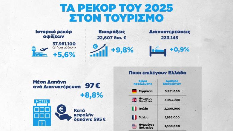 Τα ρεκόρ του 2025 στον τουρισμό