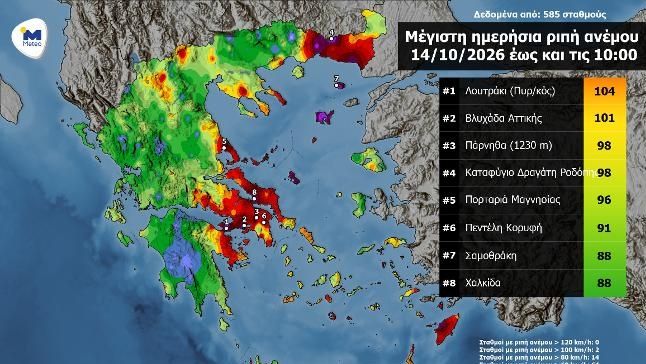 Στο Λουτράκι οι μέγιστες ριπές ανέμου, έφτασαν τα 104 χλμ/ώρα - Ποιες περιοχές ακολουθούν