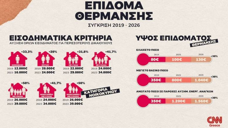 Επίδομα θέρμανσης: Αυξάνονται έως 50% τα εισοδηματικά όρια - Ποιοι παίρνουν έως 1.560 ευρώ