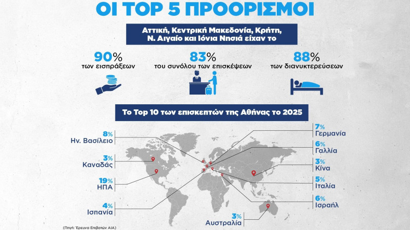 Το top 10 των επισκεπτών της Αθήνας το 2025