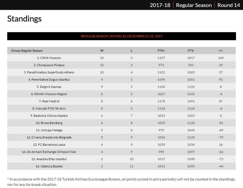 standings 14