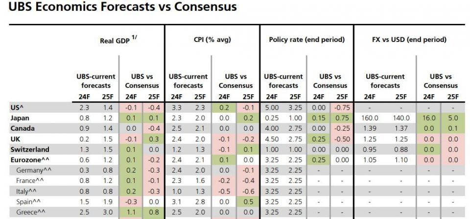 UBS: Αισιοδοξία για την ανάπτυξη στην Ελλάδα – Πρόβλεψη για 2,5% το 2024 και 3% το 2025