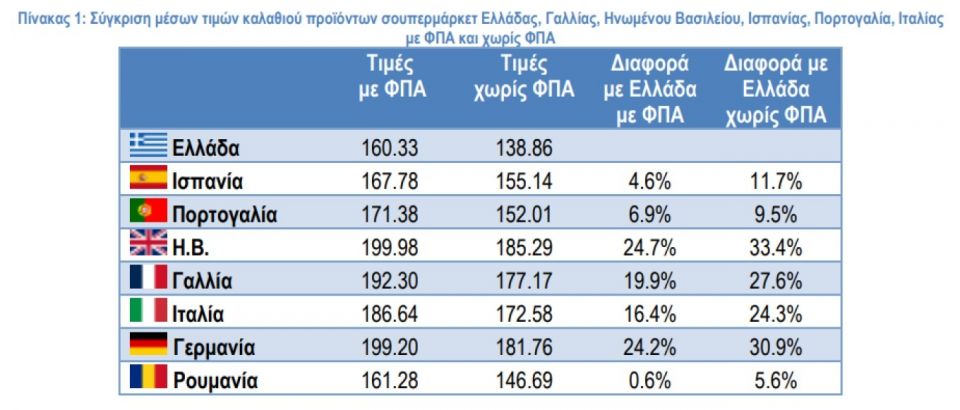 Έρευνα ΙΕΛΚΑ: Χαμηλές τιμές στο ελληνικό «Καλάθι του Νοικοκυριού» σε σχέση με άλλες χώρες