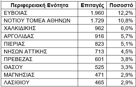 Πάνω από 16.000 έκαναν διακοπές το πρώτο 10ήμερο του Ιουνίου με voucher της ΔΥΠΑ 1.jpg