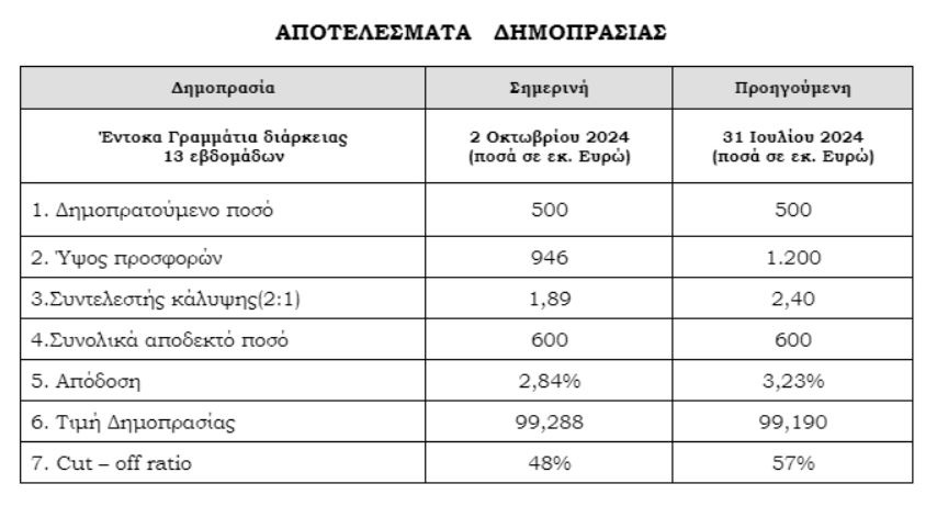 ΟΔΔΗΧ: Στο 2,84% το επιτόκιο των τρίμηνων ομολόγων – Προσφορές 946 εκατ. ευρώ