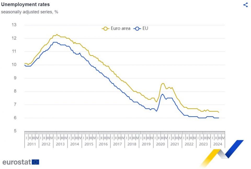 Eurostat: Στο 9,5% η ανεργία στην Ελλάδα τον Αύγουστο - Στο 6, 4% στην Ευρωζώνη 1727863874378-682128171-1.jpg