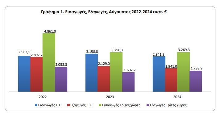 Στα 22 δισ. ευρώ το εμπορικό έλλειμμα στο 8μηνο - Μείωση 6,5% 1.jpg