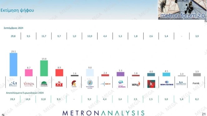 Δημοσκόπηση Metron Analysis: Σαφές προβάδισμα της ΝΔ, ενισχυμένο το ΠΑΣΟΚ – Καταρρέει ο ΣΥΡΙΖΑ