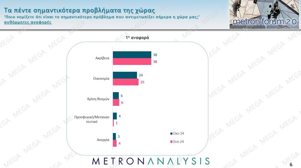Δημοσκόπηση Metron Analysis: Σαφές προβάδισμα της ΝΔ, ενισχυμένο το ΠΑΣΟΚ - Καταρρέει ο ΣΥΡΙΖΑ akribeia