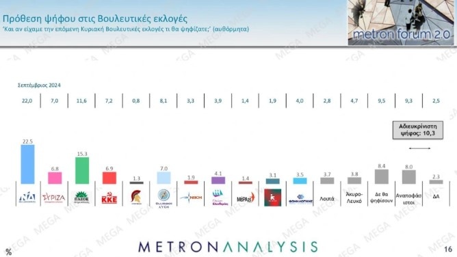 Δημοσκόπηση Metron Analysis: Σαφές προβάδισμα της ΝΔ, ενισχυμένο το ΠΑΣΟΚ - Καταρρέει ο ΣΥΡΙΖΑ PROTHESH.jpg