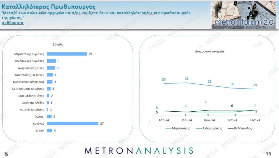 Δημοσκόπηση Metron Analysis: Σαφές προβάδισμα της ΝΔ, ενισχυμένο το ΠΑΣΟΚ - Καταρρέει ο ΣΥΡΙΖΑ katallhloteros-prothipourgos.jpg