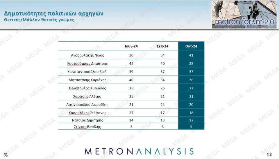 Δημοσκόπηση Metron Analysis: Σαφές προβάδισμα της ΝΔ, ενισχυμένο το ΠΑΣΟΚ - Καταρρέει ο ΣΥΡΙΖΑ politikoi-arxhgoi.jpg