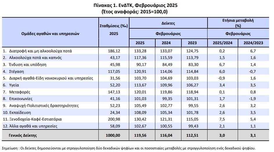 Μειώθηκε ο πληθωρισμός τον Φεβρουάριο - Έφτασε στο 2,5% 2.jpg