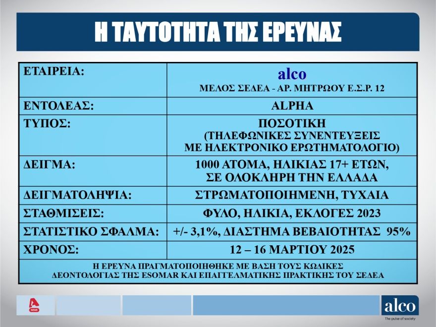 ALCO: Στις 11,3 μονάδες το προβάδισμα ΝΔ, δεύτερο με πτώση το ΠΑΣΟΚ και εκρηκτική άνοδος της Πλεύσης Ελευθερίας