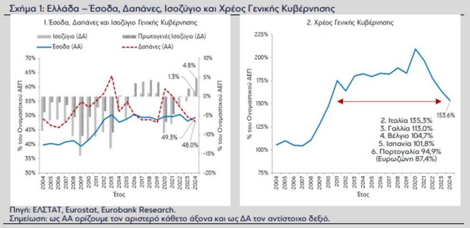 Eurobank: Αναβάθμιση της ελληνικής οικονομίας εν μέσω δημοσιονομικής πειθαρχίας 1745580993701-177626722-1.jpg
