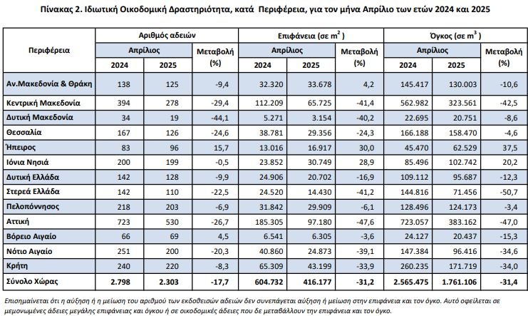 ΕΛΣΤΑΤ: 17,7% λιγότερες οικοδομικές άδειες τον Απρίλιο - Μείωση 31,4% στον όγκο 11.jpg