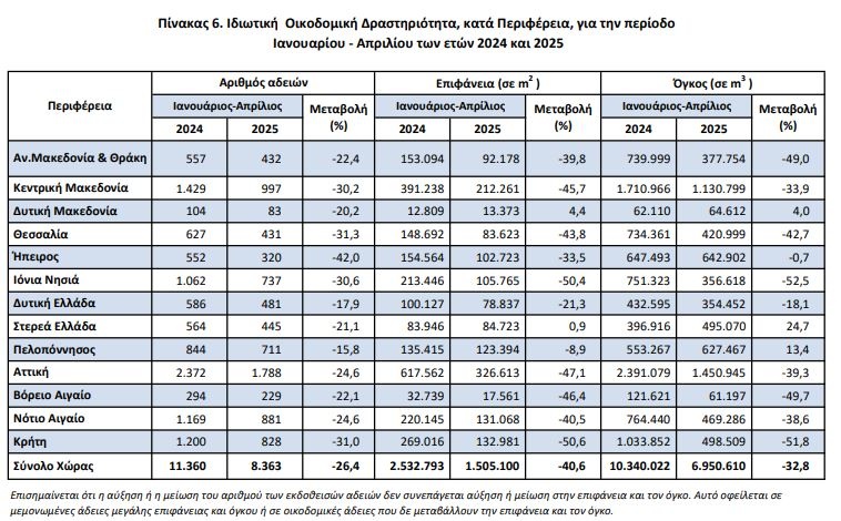 ΕΛΣΤΑΤ: 17,7% λιγότερες οικοδομικές άδειες τον Απρίλιο - Μείωση 31,4% στον όγκο 2.jpg