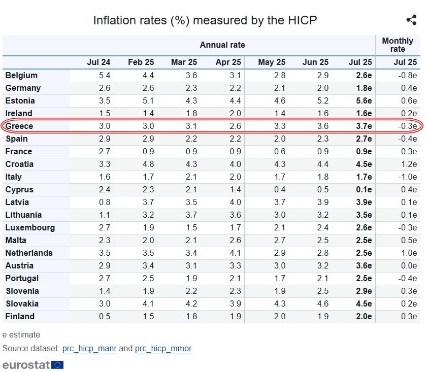 Eurostat: Στο 3,7% ο πληθωρισμός στην Ελλάδα τον Ιούλιο – Σταθερός στο 2% στην Ευρωζώνη Eurostat: Στο 3,7% ο πληθωρισμός στην Ελλάδα τον Ιούλιο – Σταθερός στο 2% στην Ευρωζώνη