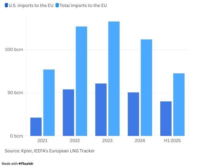 Ευρωπαίος αναλυτής: Πολύ μακριά από την πραγματικότητα η συμφωνία ΕΕ-ΗΠΑ για αγορά 750 δισ. δολαρίων αμερικανικής ενέργειας 2 1111.jpg