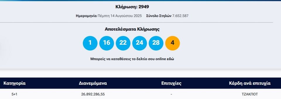Τζόκερ: Αυτοί είναι οι αριθμοί που κερδίζουν πάνω από 26 εκατ. ευρώ Τζόκερ: Αυτοί είναι οι αριθμοί που κερδίζουν πάνω από 26 εκατ. ευρώ