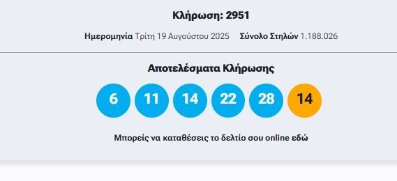 Τζόκερ: Αυτοί είναι οι αριθμοί που κερδίζουν 1.000.000 ευρώ Τζόκερ: Αυτοί είναι οι αριθμοί που κερδίζουν 1.000.000 ευρώ