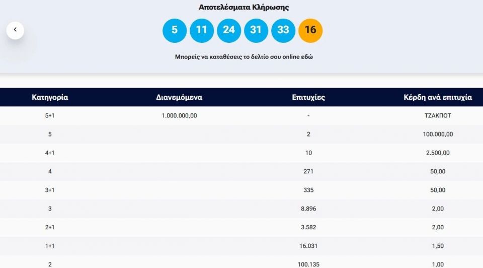 Τζόκερ: Οι τυχεροί αριθμοί που κερδίζουν 1 εκατομμύριο ευρώ Τζόκερ: Οι τυχεροί αριθμοί που κερδίζουν 1 εκατομμύριο ευρώ