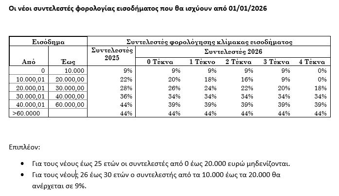 Μητσοτάκης: Μειώσεις φόρων για όλους και εξαγγελίες-Έκπληξη για νέους, οικογένειες, χωριά και νησιά 5 capture.jpg