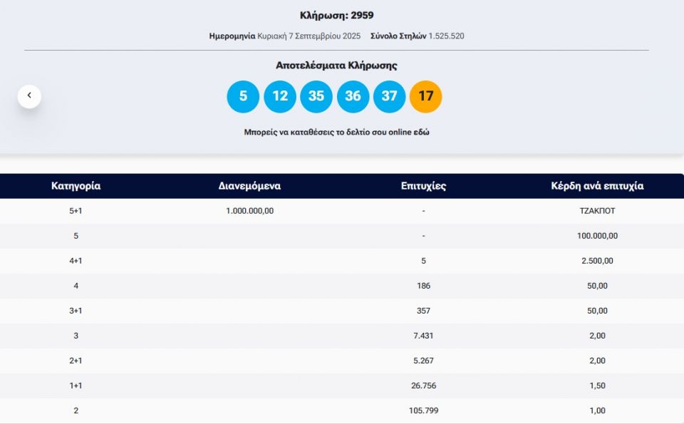Τζόκερ: Αυτοί είναι οι αριθμοί που κερδίζουν 1.000.000 ευρώ Τζόκερ: Αυτοί είναι οι αριθμοί που κερδίζουν 1.000.000 ευρώ