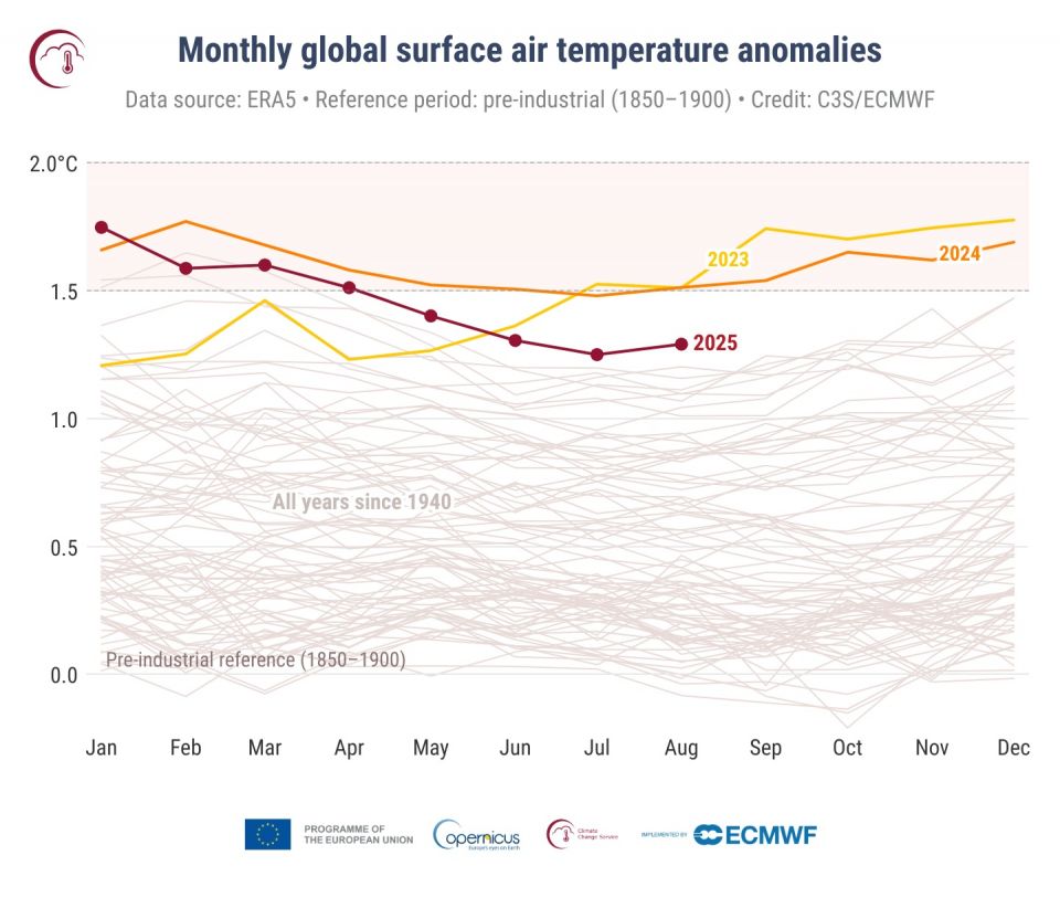 c3spr202508fig1timeseries-global-surface-air-temperature-monthly-anomalies.jpg