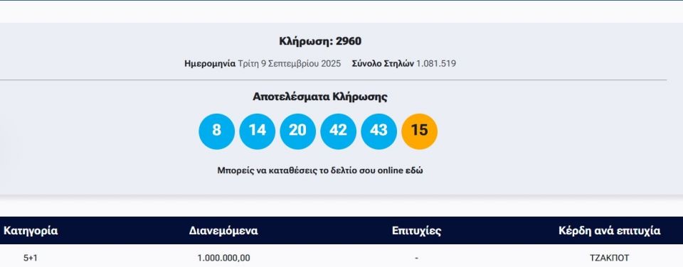 Τζόκερ: Αυτοί είναι οι αριθμοί που κερδίζουν 1.000.000 ευρώ