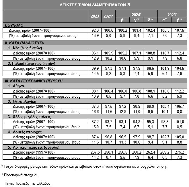 ΤτΕ: Αύξηση 7,3% στις τιμές των διαμερισμάτων το β' τρίμηνο tte.jpg