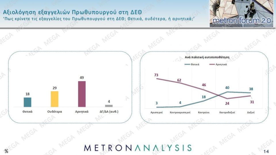 Δημοσκόπηση Metron Analysis: Στις 14,6 μονάδες η διαφορά της ΝΔ - Δεν βλέπουν φως στην αντιπολίτευση 002b8568 metronseptember202510
