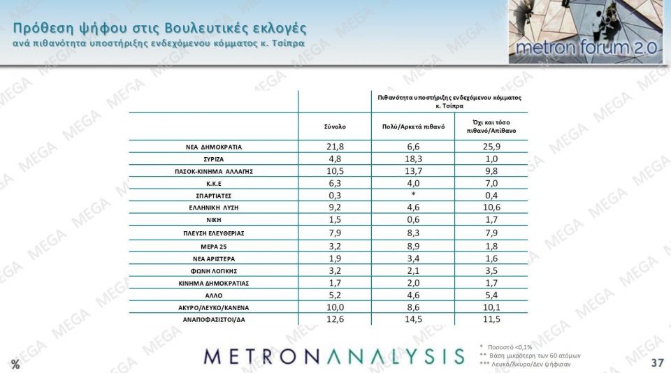 Δημοσκόπηση Metron Analysis: Στις 14,6 μονάδες η διαφορά της ΝΔ - Δεν βλέπουν φως στην αντιπολίτευση 0e32348f metronseptember202530