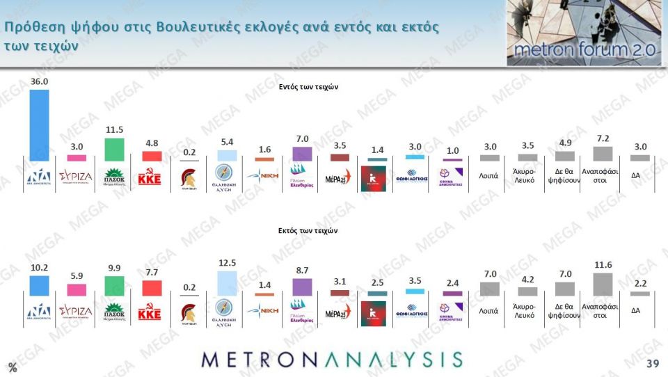 Δημοσκόπηση Metron Analysis: Στις 14,6 μονάδες η διαφορά της ΝΔ - Δεν βλέπουν φως στην αντιπολίτευση 11b4f595 metronseptember202532