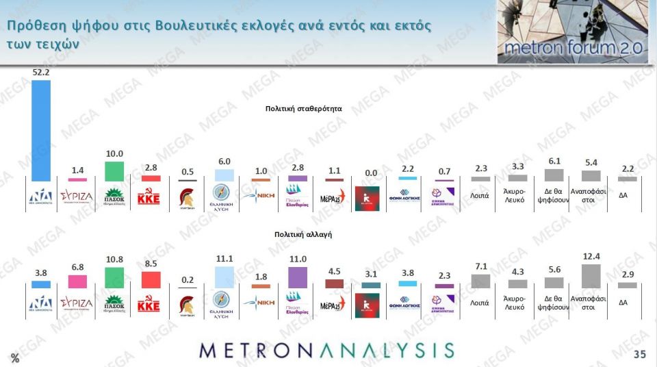Δημοσκόπηση Metron Analysis: Στις 14,6 μονάδες η διαφορά της ΝΔ - Δεν βλέπουν φως στην αντιπολίτευση 1de46e6d metronseptember202528