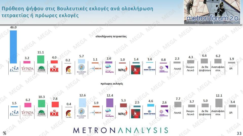 Δημοσκόπηση Metron Analysis: Στις 14,6 μονάδες η διαφορά της ΝΔ - Δεν βλέπουν φως στην αντιπολίτευση 235abeb0 metronseptember202526