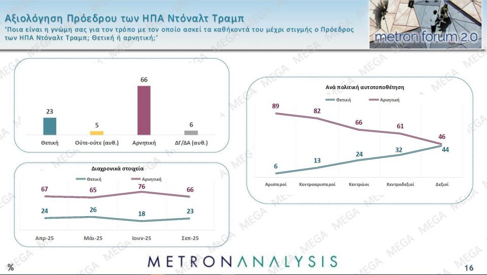 Δημοσκόπηση Metron Analysis: Στις 14,6 μονάδες η διαφορά της ΝΔ - Δεν βλέπουν φως στην αντιπολίτευση 24f2addb metronseptember202511
