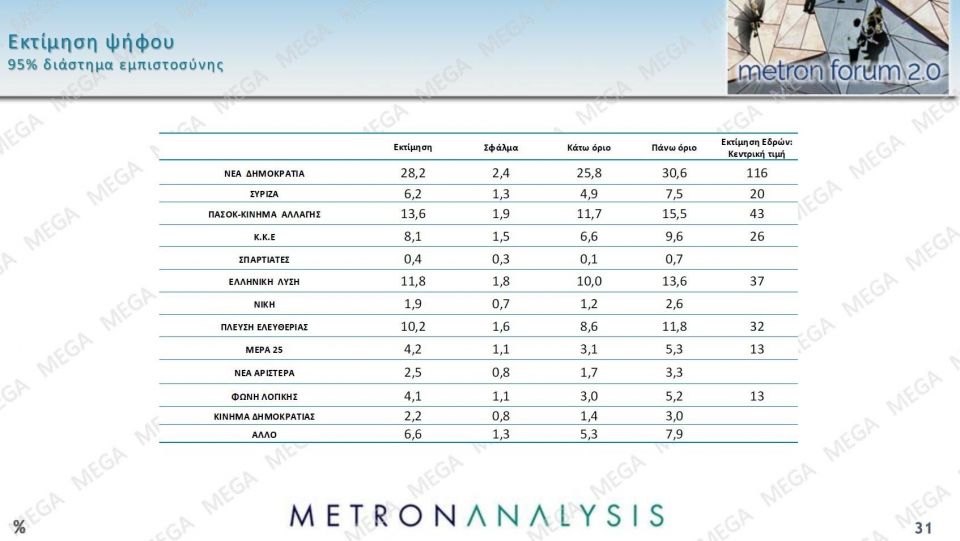 Δημοσκόπηση Metron Analysis: Στις 14,6 μονάδες η διαφορά της ΝΔ - Δεν βλέπουν φως στην αντιπολίτευση 2b69fa12 metronseptember202524