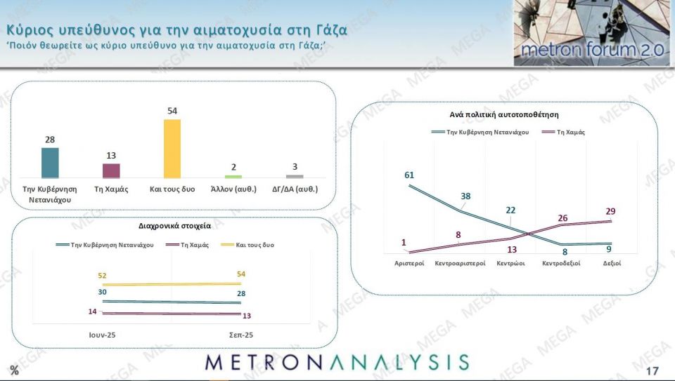 Δημοσκόπηση Metron Analysis: Στις 14,6 μονάδες η διαφορά της ΝΔ - Δεν βλέπουν φως στην αντιπολίτευση 2e7d520a metronseptember202512